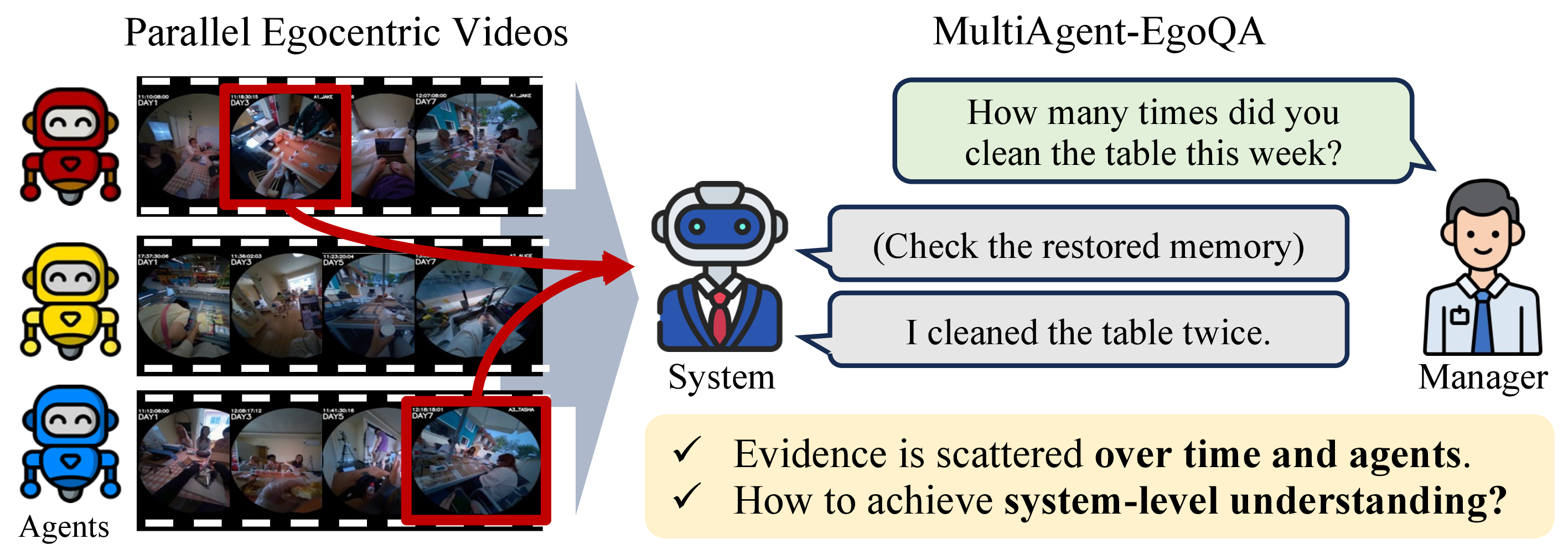 MA-EgoQA Concept Figure