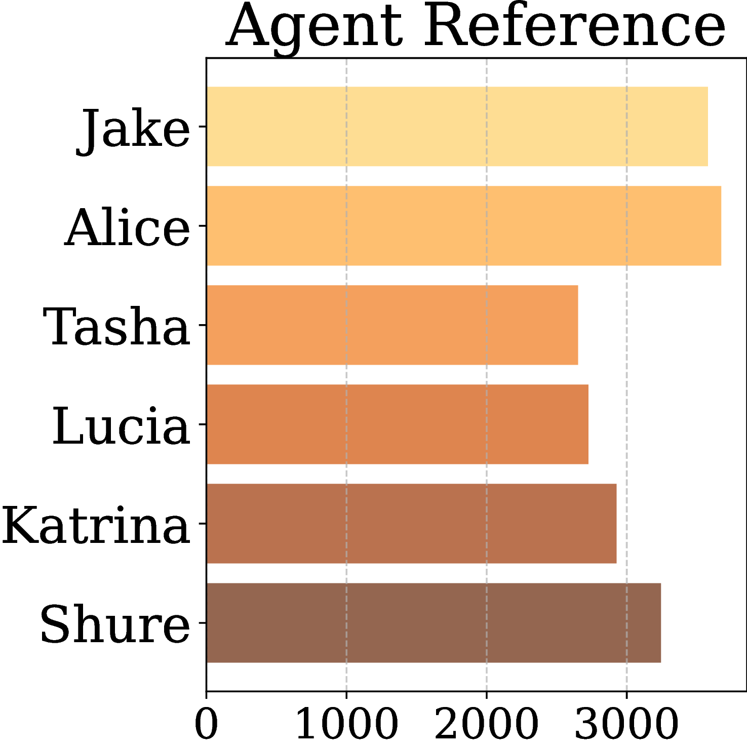 Distribution by Agent