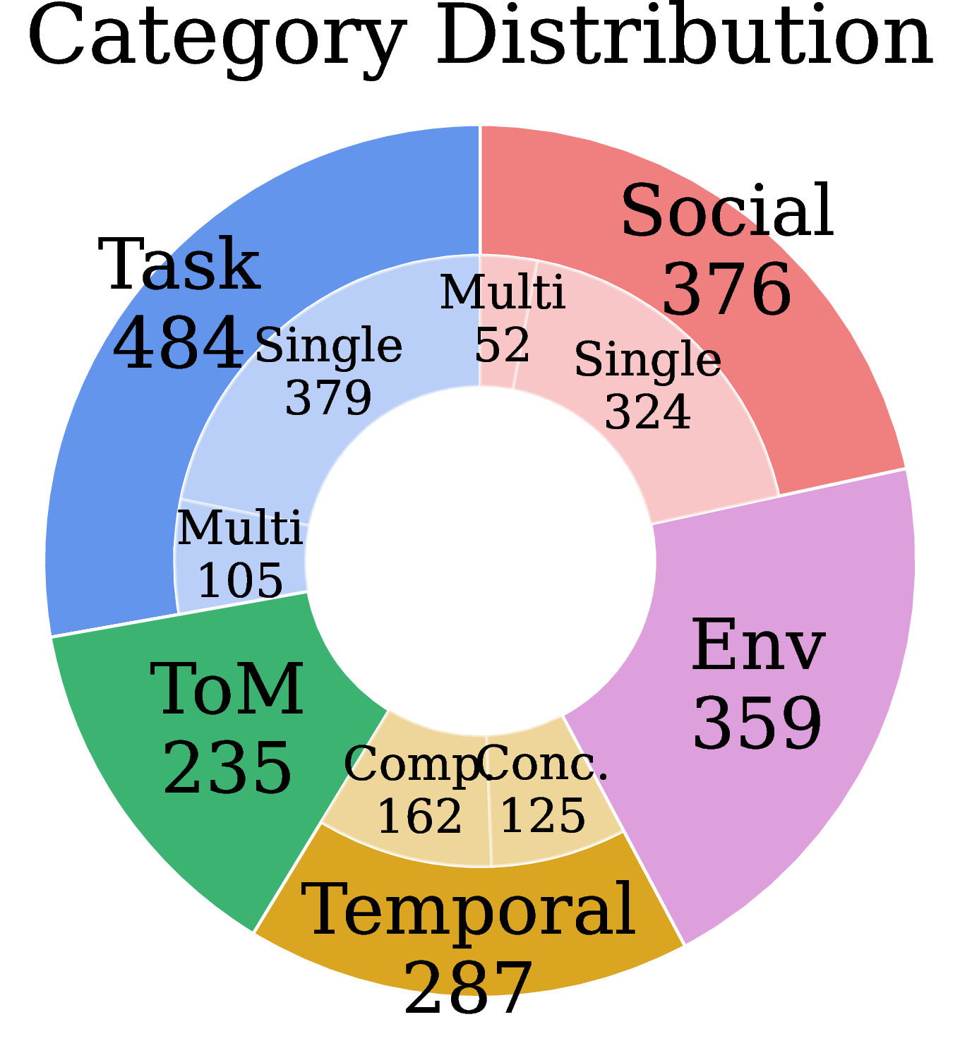 Distribution by Category