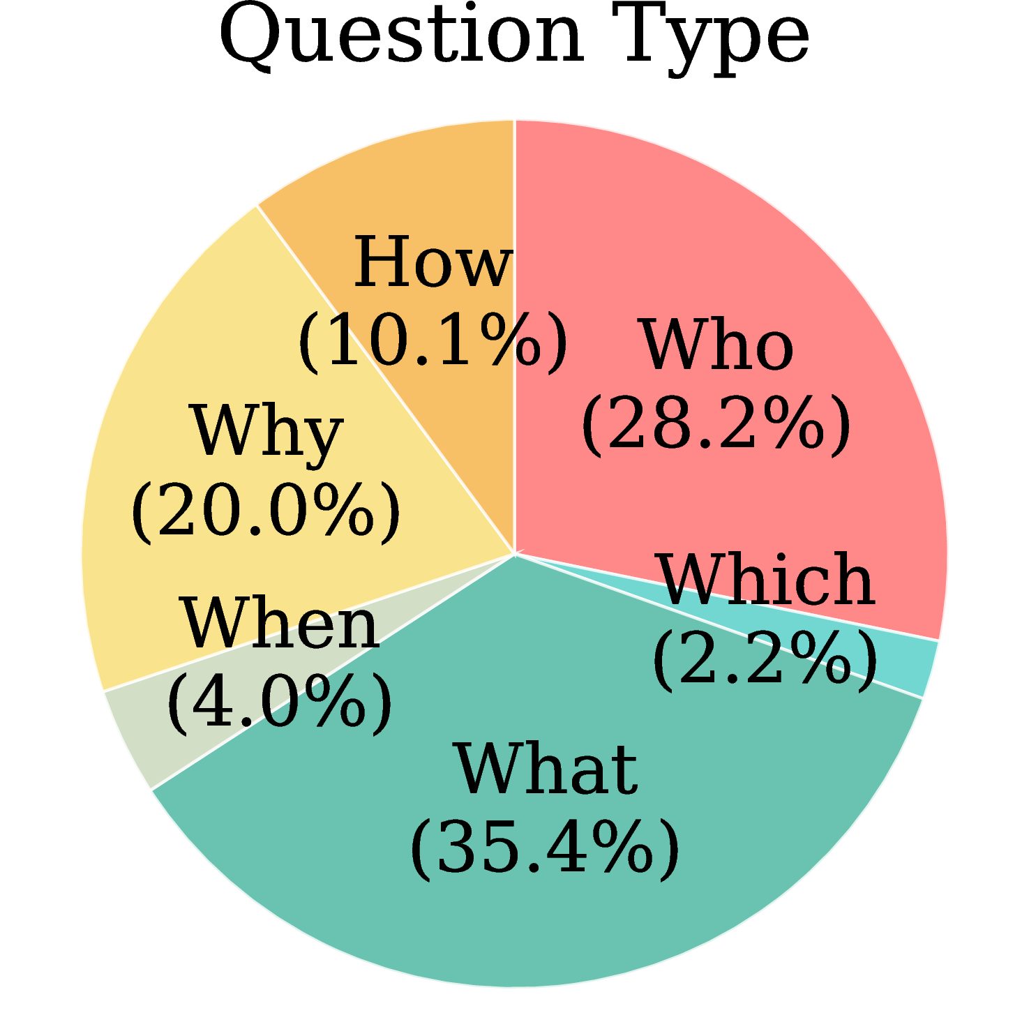 Distribution by Question Type