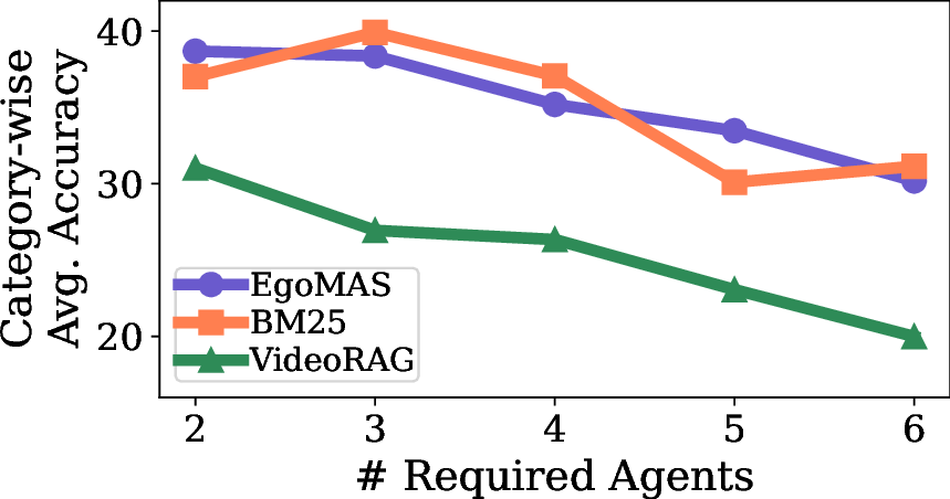 Performance vs Number of Required Agents