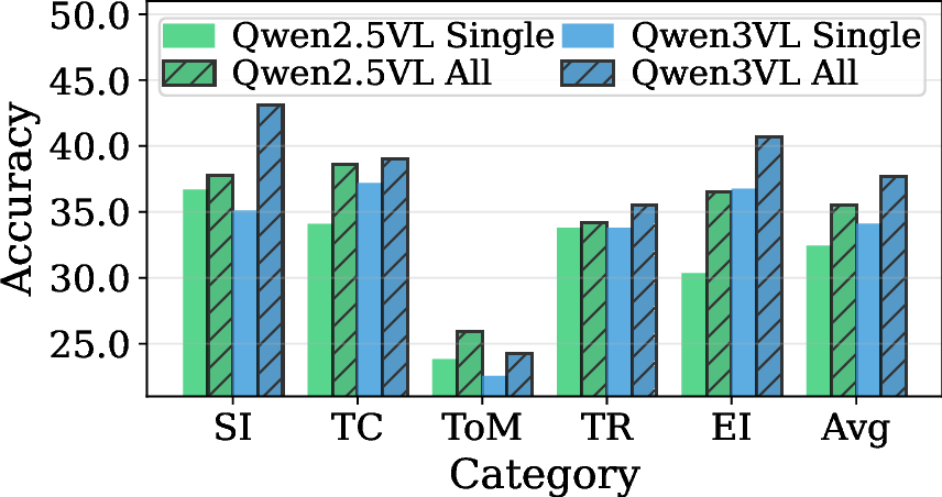 Single Agent vs Multi-Agent Performance